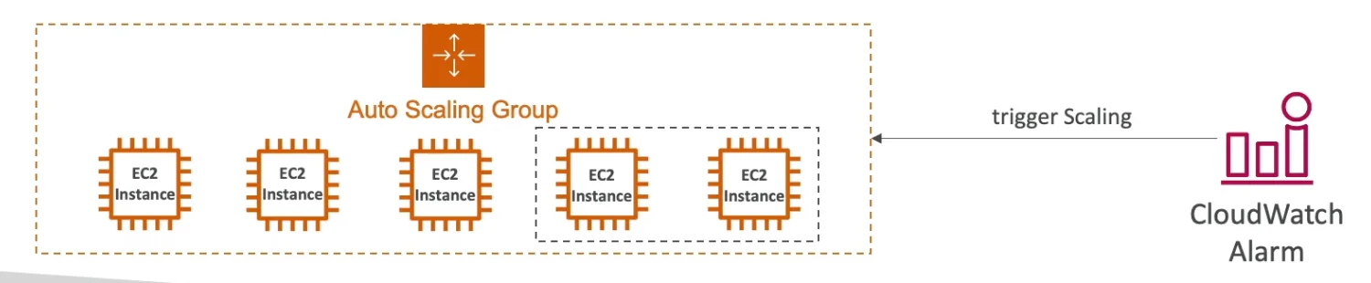 Auto Scaling in AWS with Cloud Watch Alarm