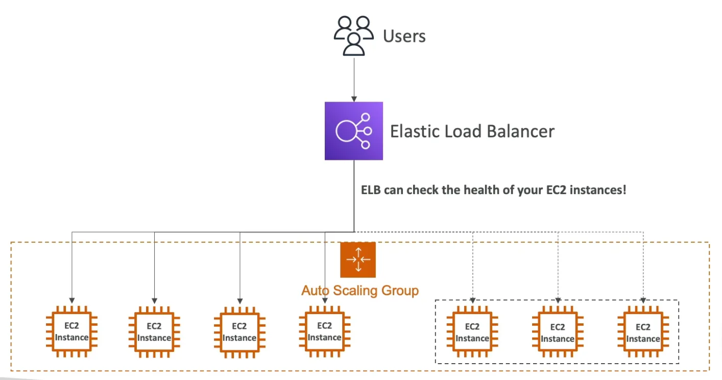 Auto Scaling Group in AWS with Load Balancer