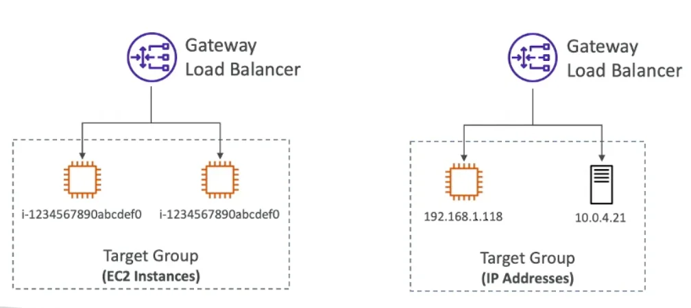 AWS Gateway Load Balancer Target Group