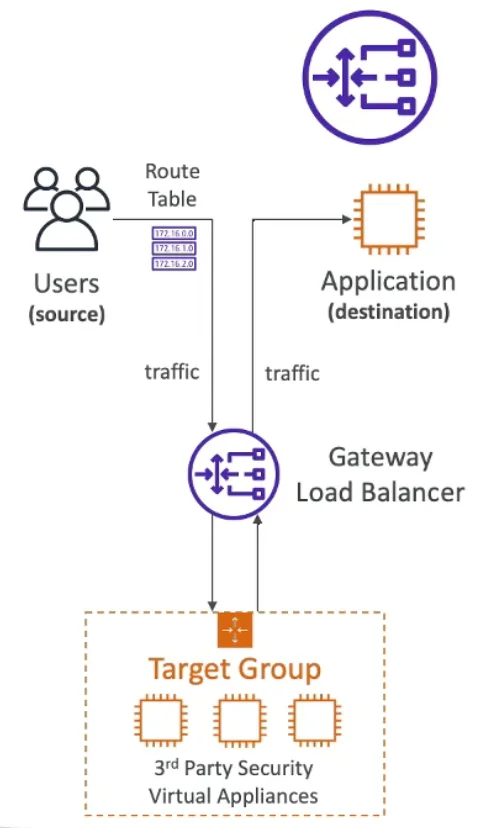 AWS Gateway Load Balancer Traffic