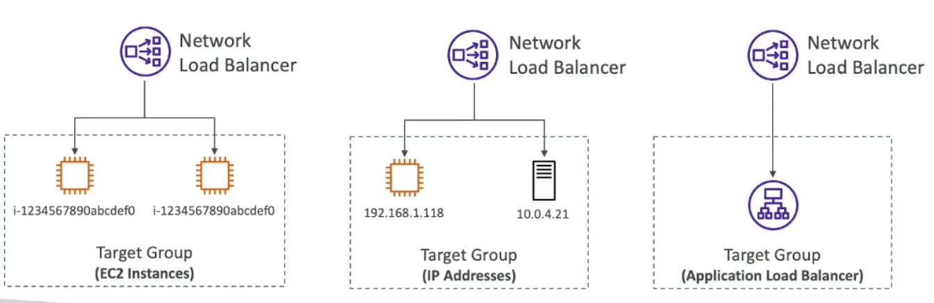 AWS Network Load Balancer Target Group