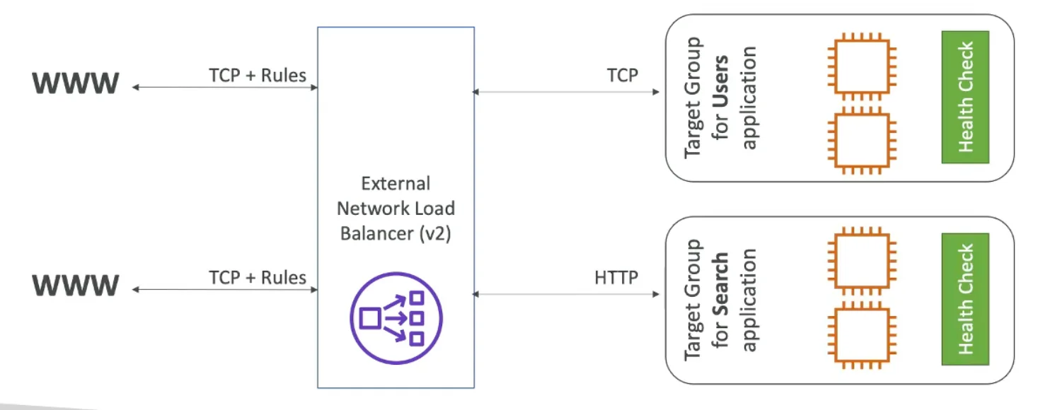 AWS NLB TCP Based Traffic