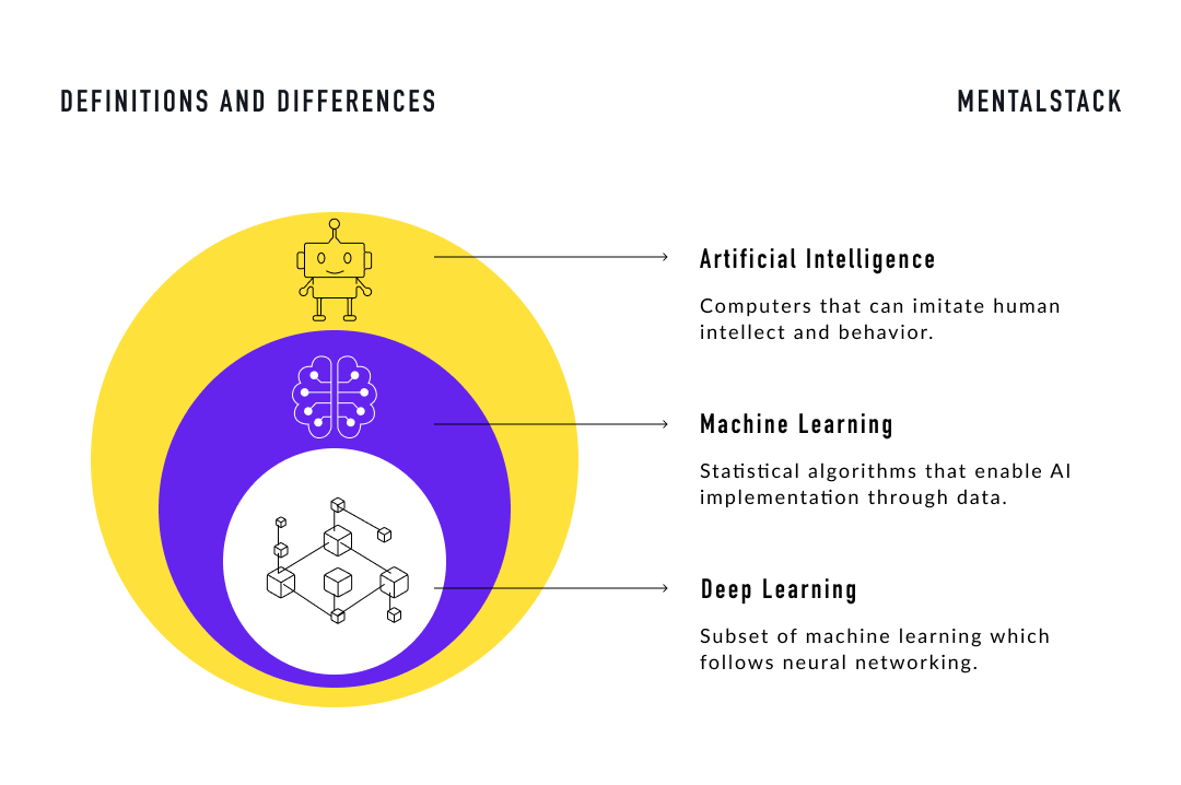 AI、ML、DL关系图