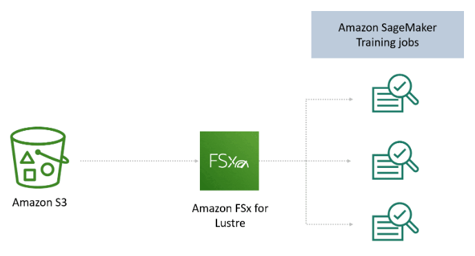 Amazon FSx for Lustre in AWS Machine Learning