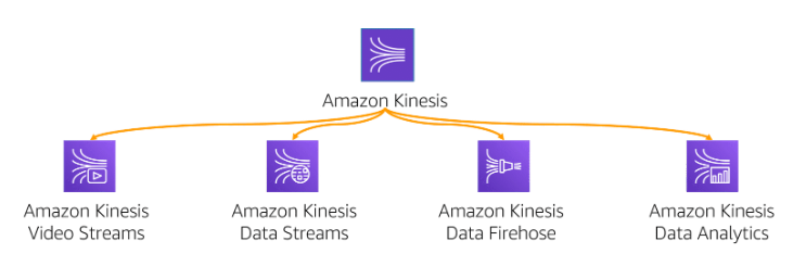 Amazon Kinesis Services
