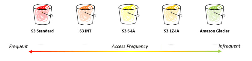 Amazon S3 Access Frequency