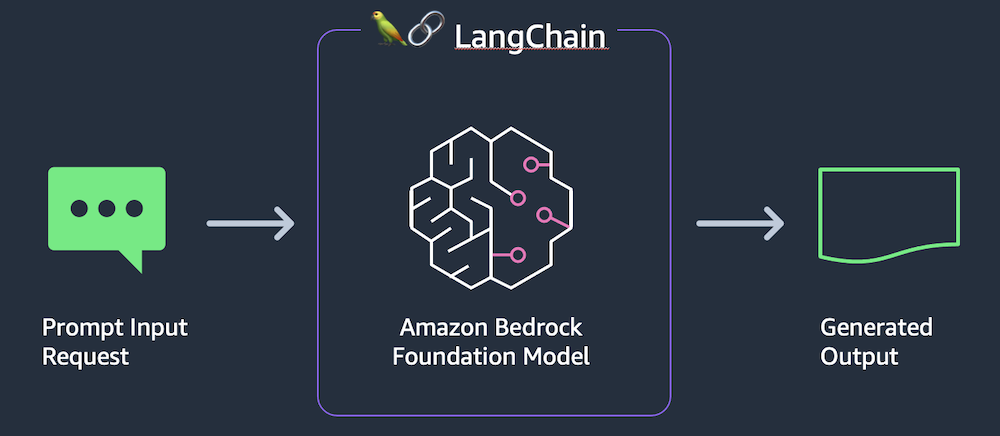 AWS Bedrock