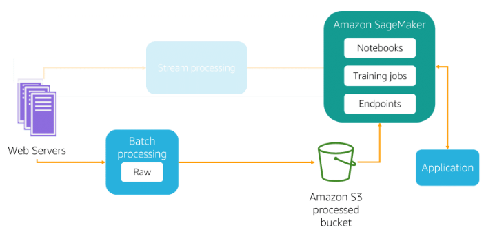 Batch Data Ingestion in AWS Machine Learning