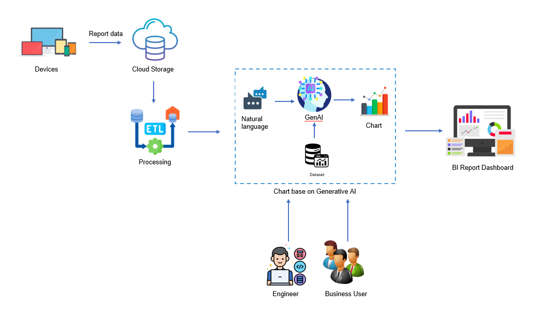 AI Solution Architecture for Data Analysis BI Chart