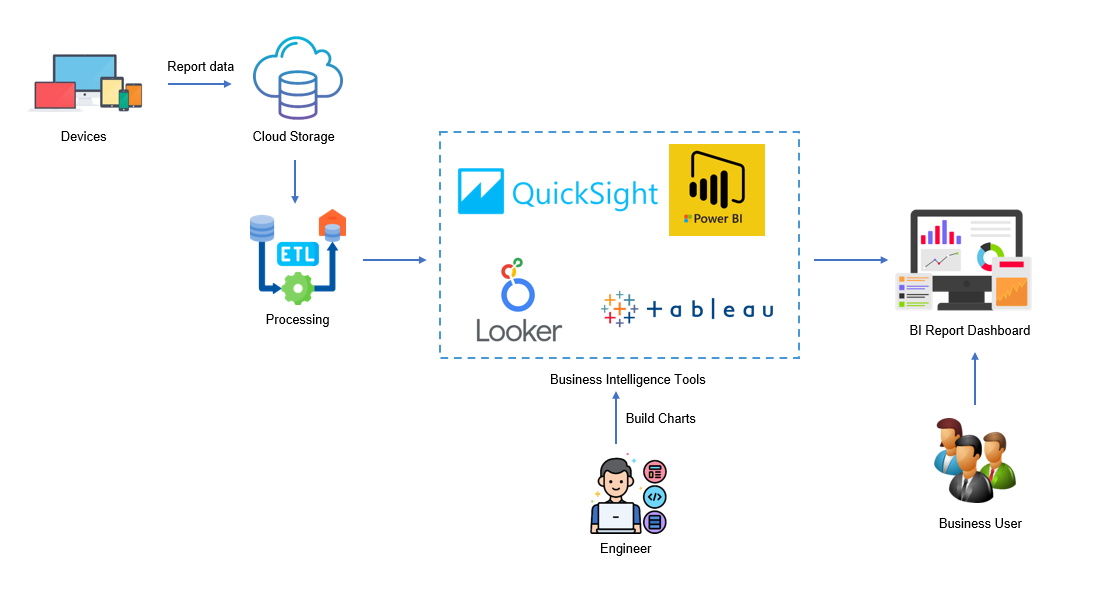 General Solution Architecture for Data Analysis BI Chart