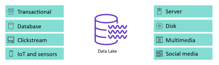 Data Lake in AWS Machine Learning