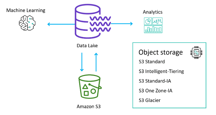 Data Lake and S3 in AWS Machine Learning