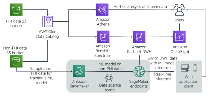 Data Transform