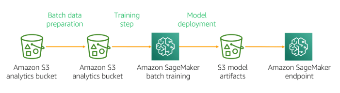 Data Transform and Processing in AWS Machine Learning