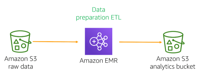 Data Transform and Processing with Spark in AWS Machine Learning