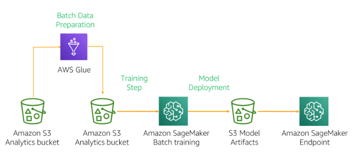 Data Transform and Processing with Glue in AWS Machine Learning