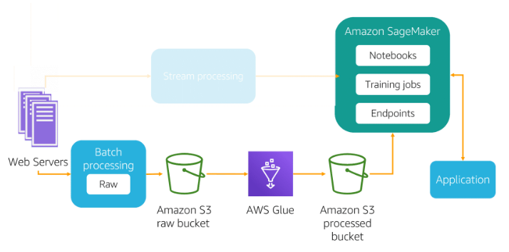 Batch Data Ingestion with AWS Glue in AWS Machine Learning