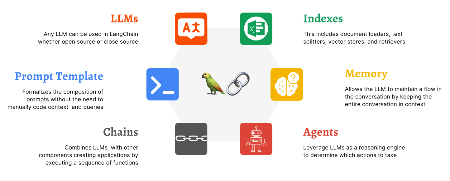LangChain Features