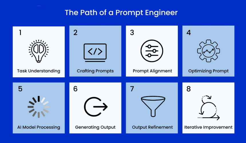 The Path of a Prompt Engineer