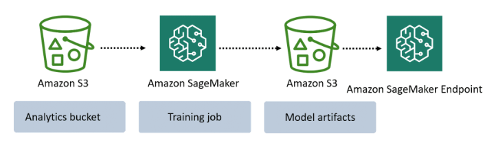 Amazon S3 and SageMaker in AWS Machine Learning