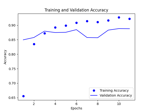 Training and Validation Accuracy