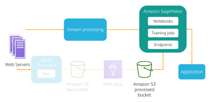 Streaming Data Ingestion in AWS Machine Learning