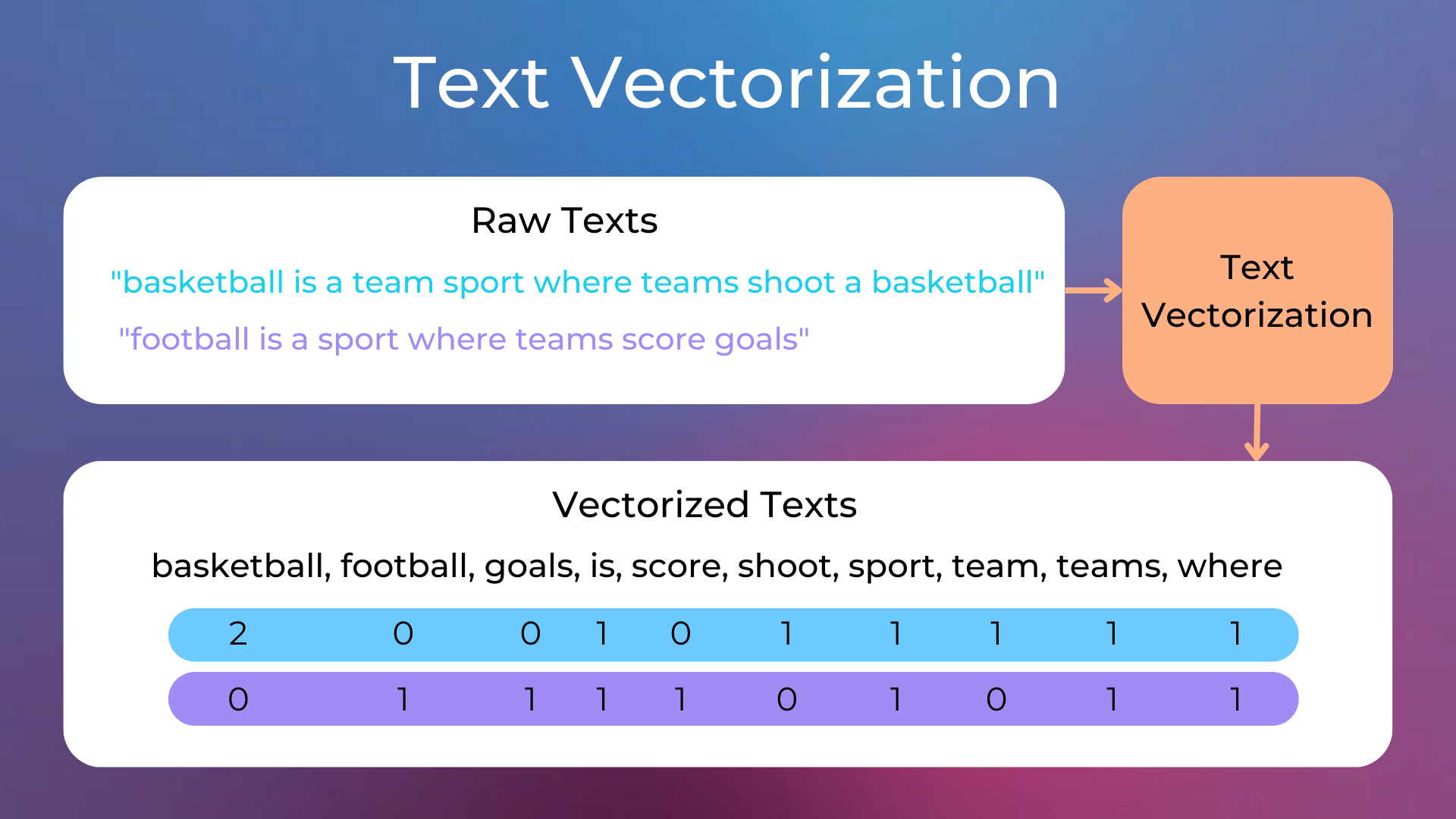 Text Vectorization