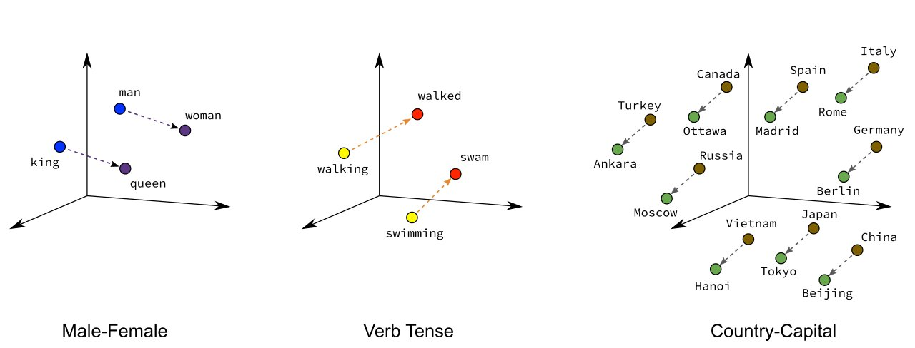 Word Embedding Text Vectorization