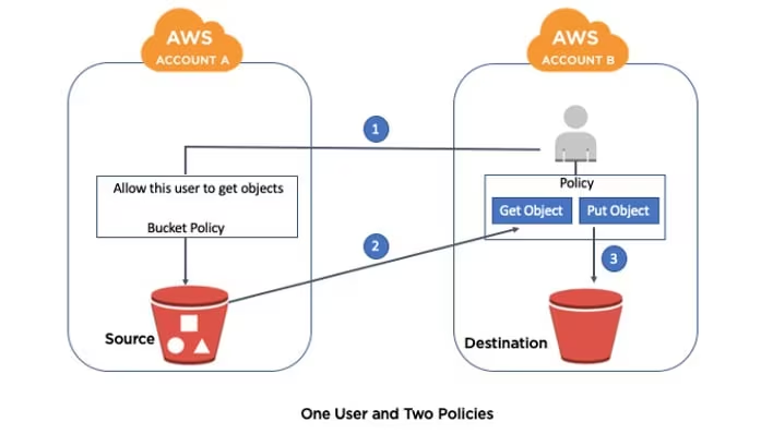 AWS Copy S3 Object Between Two Accounts