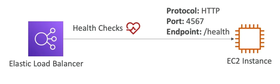 AWS ELB Health Check