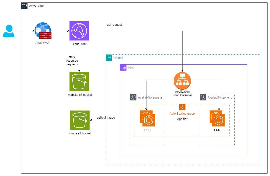 Application Architecture on AWS Cloud