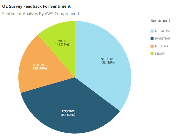 AWS Sentiment Analysis Results