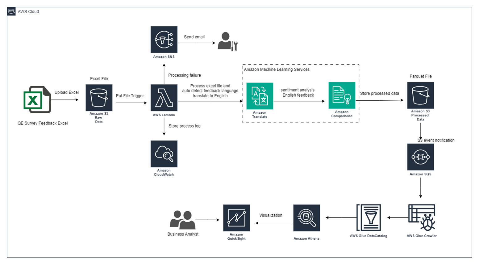 AWS Sentiment Analysis Solution