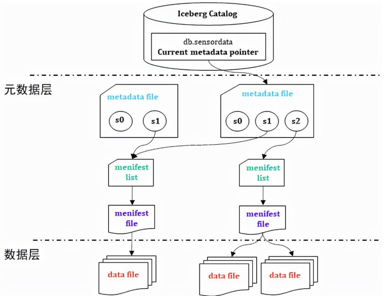 Apache Iceberg Architecture