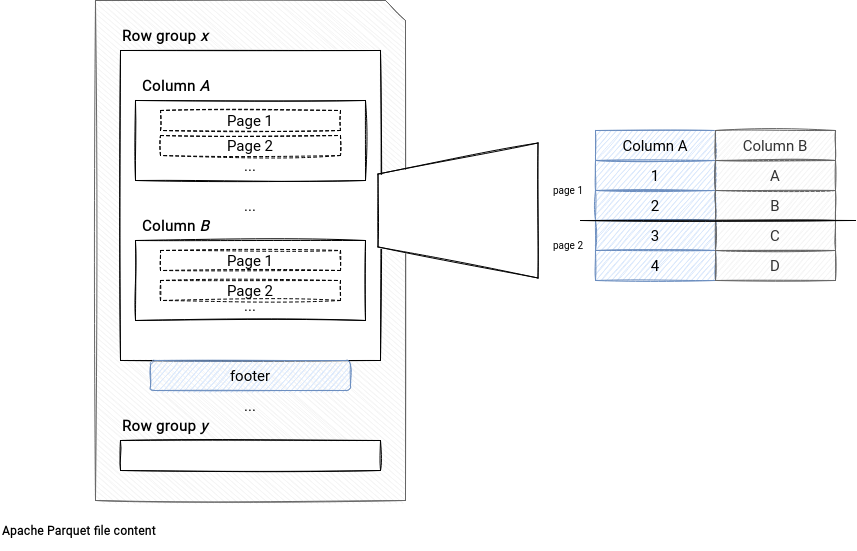 Apache Parquet Format