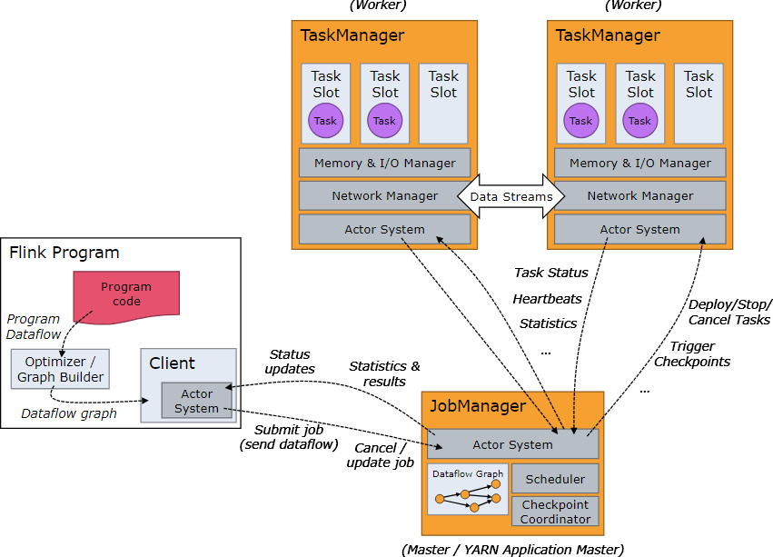 Apache Flink Cluster