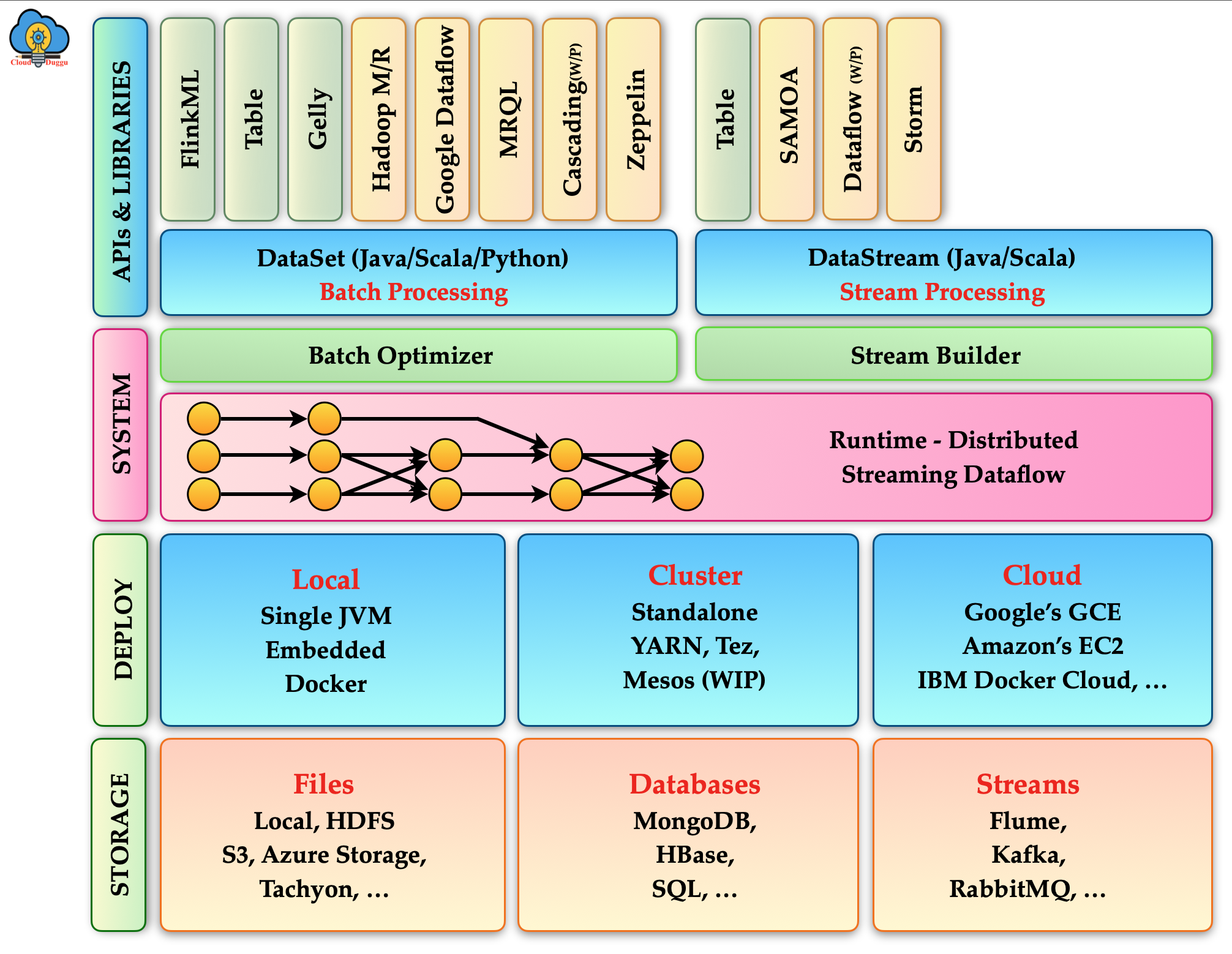 Apache Flink Component Layer