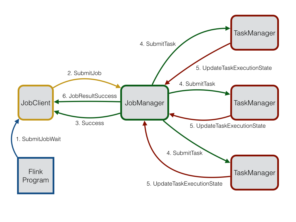 Apache Flink Job Execution