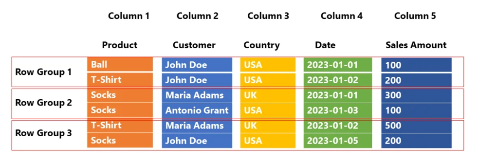 Apache Parquet Storage Example