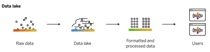 Data Lake