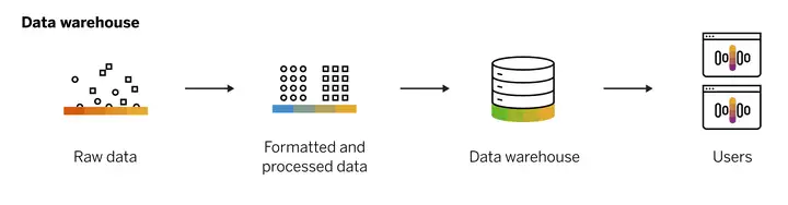 Data Warehouse