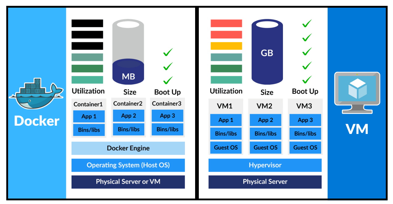 Docker vs VM