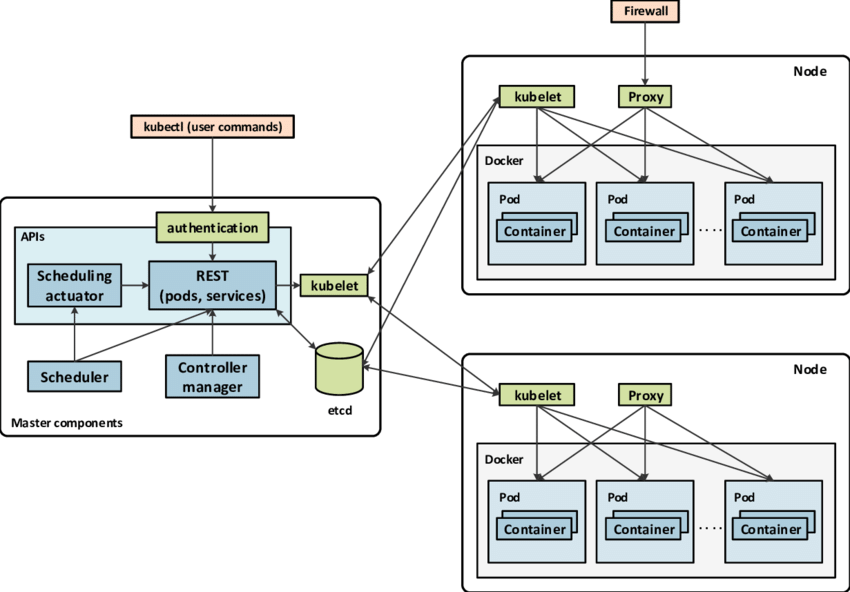 High Level Architecture of Kubernetes