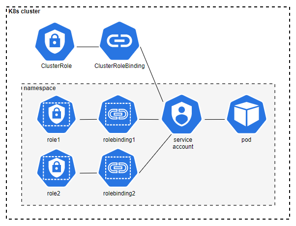 Kubernetes RBAC