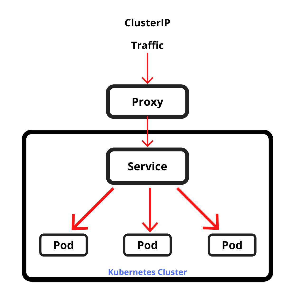 Kubernetes ClusterIP Service