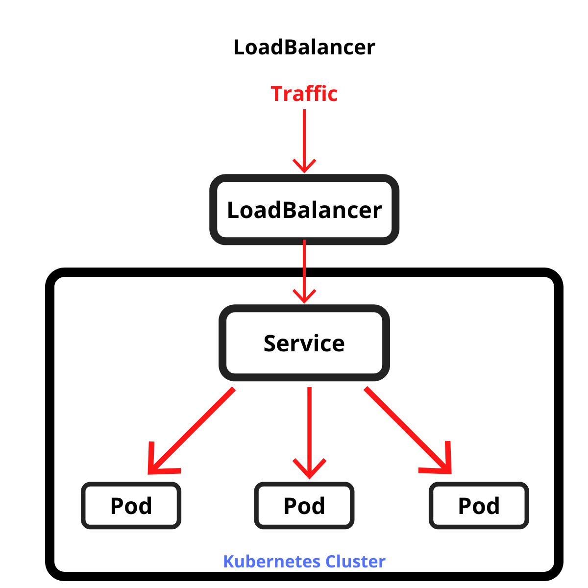 Kubernetes LoadBalancer Service