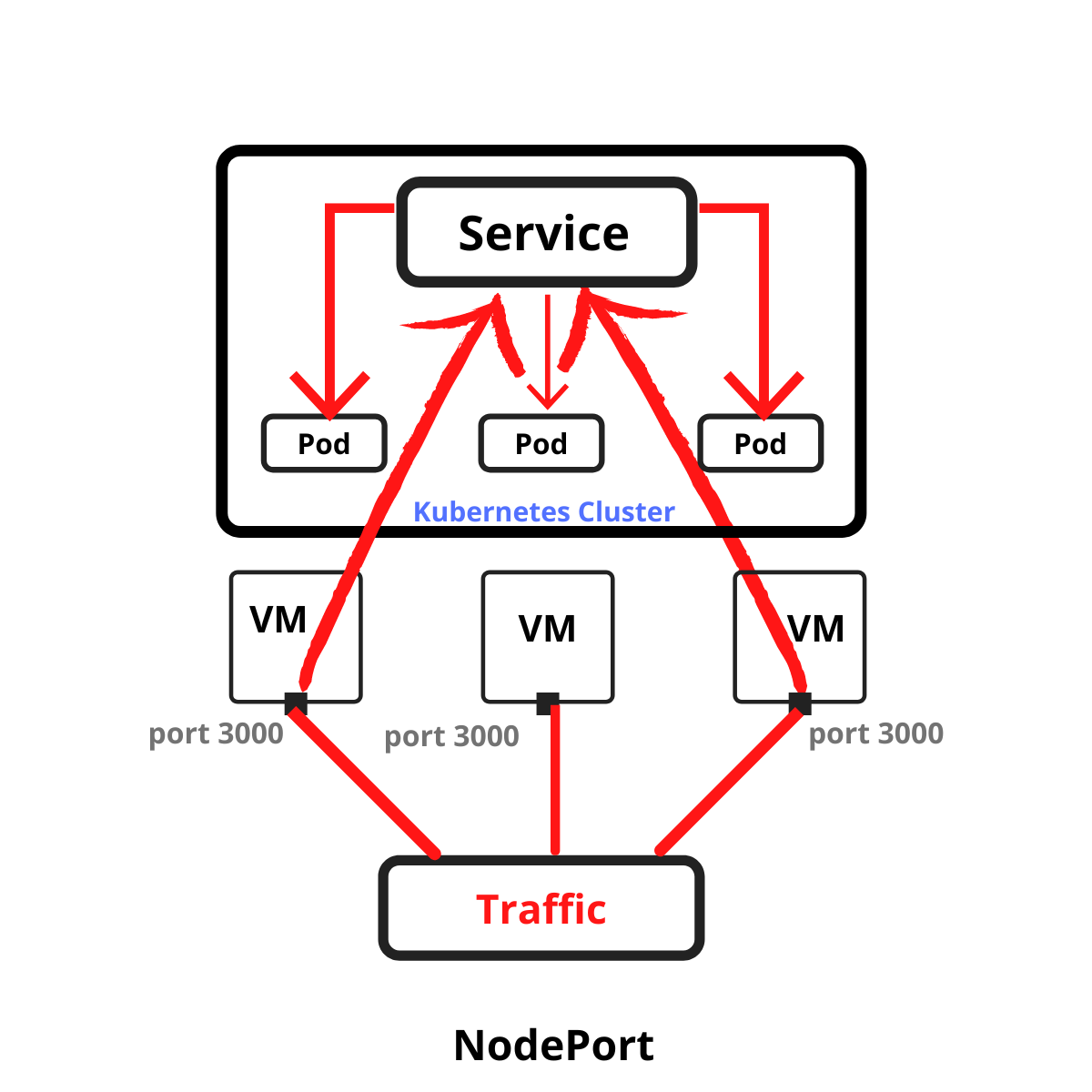 Kubernetes NodePort Service