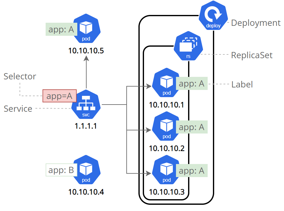 Kubernetes Service