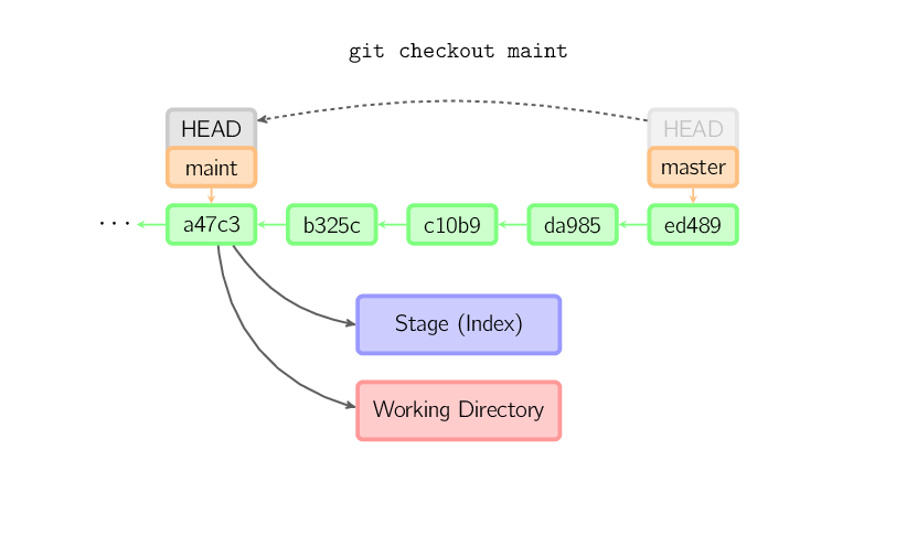 checkout-branch