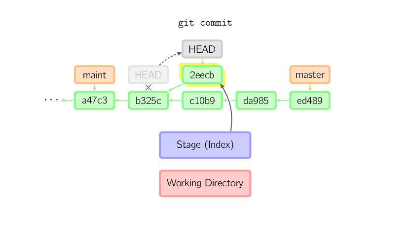 commit-detached